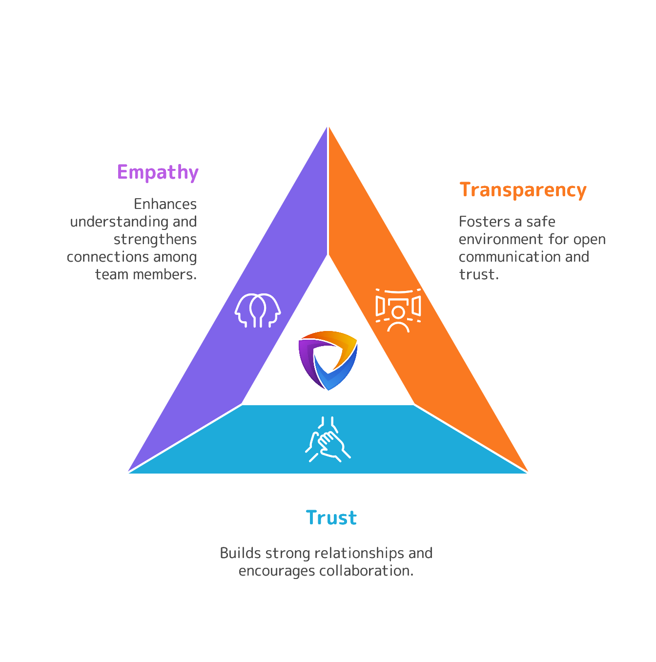 Trusted Path values triangle showing Empathy, Transparency and Trust with the shield logo at the centre.